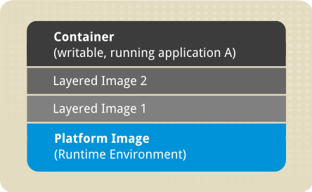 Capas de imágenes con el formato Docker